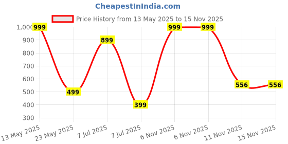 myntra.com VALERIE Textured Bucket Sling Bag valerie Price History Graph from 13 May 2025 to 15 Nov 2025