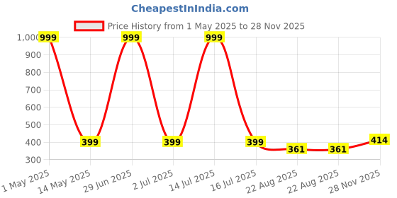 myntra.com VALERIE Women Abstract Printed PU Three Fold Wallet valerie Price History Graph from 1 May 2025 to 28 Nov 2025
