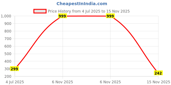 myntra.com VALERIE Women Abstract PU Two Fold Wallet valerie Price History Graph from 4 Jul 2025 to 6 Nov 2025