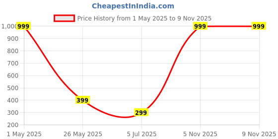 myntra.com VALERIE Women Abstract Textured PU Card Holder valerie Price History Graph from 1 May 2025 to 8 Nov 2025