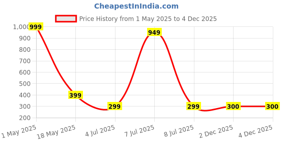 myntra.com VALERIE Women Abstract Textured PU Card Holder valerie Price History Graph from 1 May 2025 to 4 Dec 2025