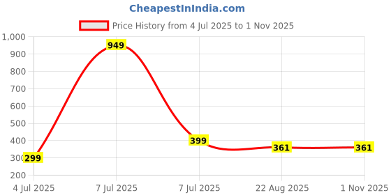 myntra.com VALERIE Women Colourblocked Zip Around Wallet valerie Price History Graph from 4 Jul 2025 to 30 Oct 2025
