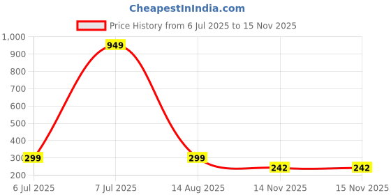 myntra.com VALERIE Women Printed PU Three Fold Wallet valerie Price History Graph from 6 Jul 2025 to 15 Nov 2025