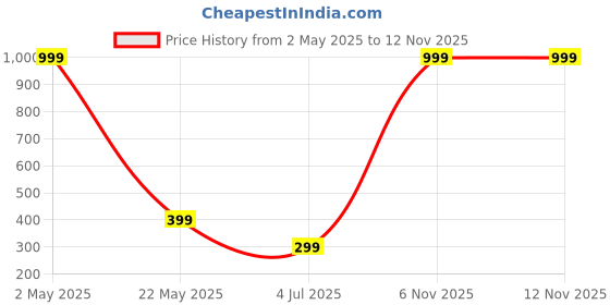 myntra.com VALERIE Women PU Three Fold Wallet valerie Price History Graph from 2 May 2025 to 11 Nov 2025