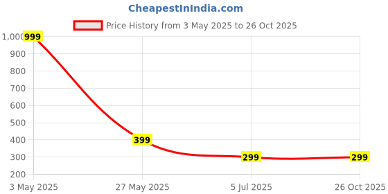 myntra.com VALERIE Women PU Three Fold Wallet valerie Price History Graph from 3 May 2025 to 26 Oct 2025