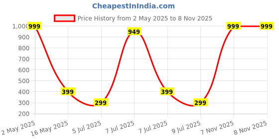 myntra.com VALERIE Women PU Three Fold Wallet valerie Price History Graph from 2 May 2025 to 7 Nov 2025