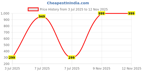 myntra.com VALERIE Women PU Three Fold Wallet valerie Price History Graph from 3 Jul 2025 to 11 Nov 2025