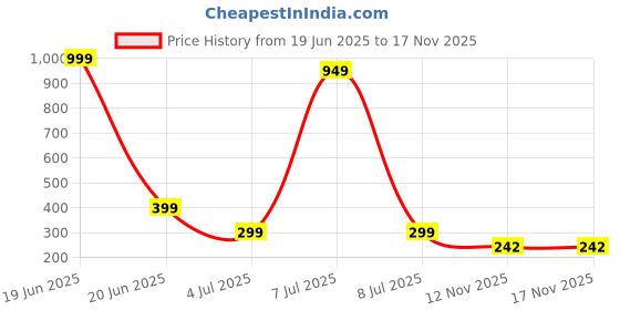 myntra.com VALERIE Women PU Two Fold Wallet valerie Price History Graph from 19 Jun 2025 to 16 Nov 2025