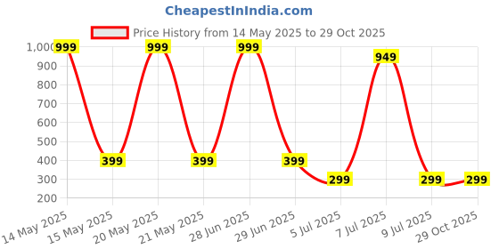 myntra.com VALERIE Women PU Two Fold Wallet valerie Price History Graph from 14 May 2025 to 27 Oct 2025