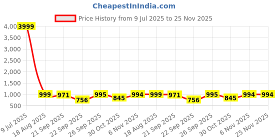 myntra.com Valin Fox Men High-Top Sneakers valin fox Price History Graph from 9 Jul 2025 to 24 Nov 2025