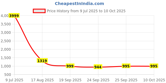 myntra.com Valin Fox Men High-Top Sneakers valin fox Price History Graph from 9 Jul 2025 to 10 Oct 2025