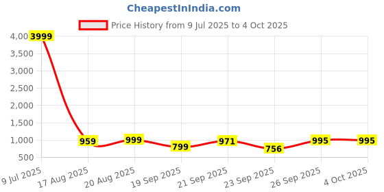 myntra.com Valin Fox Men Sneakers valin fox Price History Graph from 9 Jul 2025 to 4 Oct 2025
