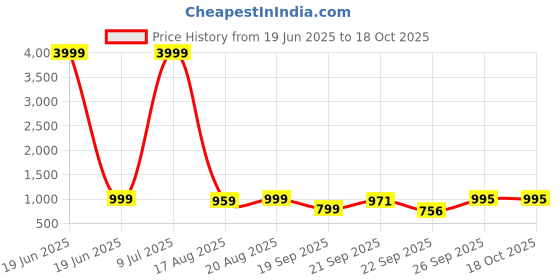 myntra.com Valin Fox Men Sneakers valin fox Price History Graph from 19 Jun 2025 to 17 Oct 2025