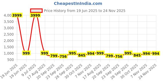 myntra.com Valin Fox Men Solid Synthetic Leather High-Top Sneakers valin fox Price History Graph from 19 Jun 2025 to 24 Nov 2025