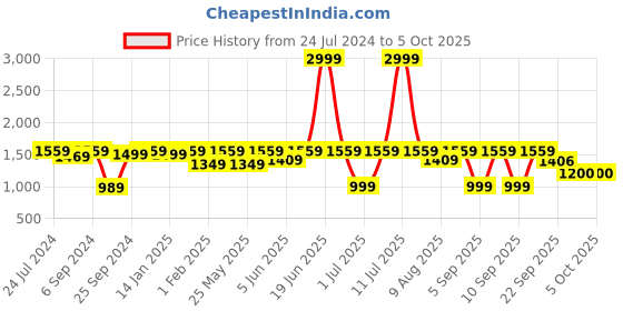 myntra.com VALIOSAA Ankle Loop Ethnic Stiletto Heels With Buckles valiosaa Price History Graph from 24 Jul 2024 to 5 Oct 2025