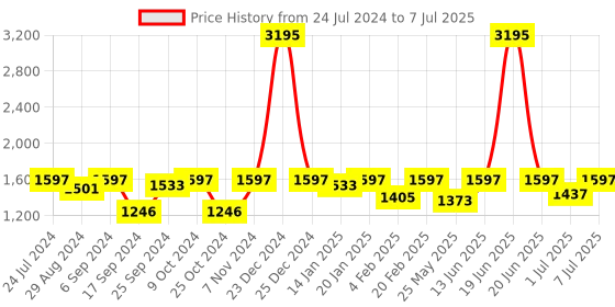 myntra.com VALIOSAA Ankle Loop Platform Heels valiosaa Price History Graph from 24 Jul 2024 to 7 Jul 2025
