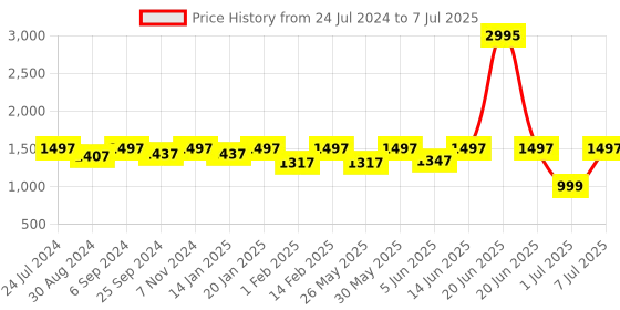 myntra.com VALIOSAA Backstrap Block Heels with Buckles valiosaa Price History Graph from 24 Jul 2024 to 7 Jul 2025