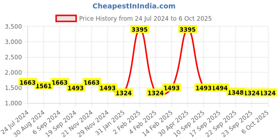 myntra.com VALIOSAA Backstrap Open Toe Block Heels valiosaa Price History Graph from 24 Jul 2024 to 6 Oct 2025