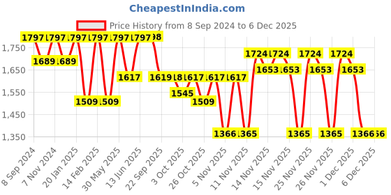 myntra.com VALIOSAA Backstrap Wedge Sandals valiosaa Price History Graph from 8 Sep 2024 to 3 Dec 2025