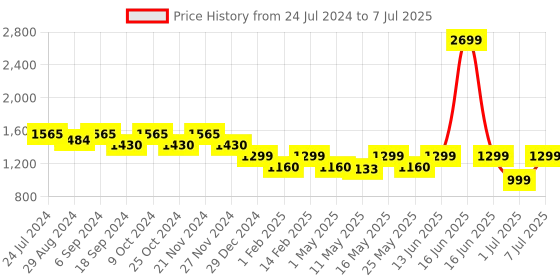myntra.com VALIOSAA Beige Block Heels valiosaa Price History Graph from 24 Jul 2024 to 7 Jul 2025
