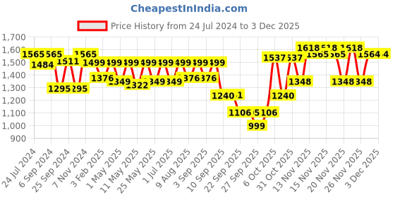 myntra.com VALIOSAA Beige Block Pumps with Laser Cuts valiosaa Price History Graph from 24 Jul 2024 to 3 Dec 2025