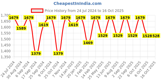 myntra.com VALIOSAA Beige Stiletto Heels valiosaa Price History Graph from 24 Jul 2024 to 15 Oct 2025