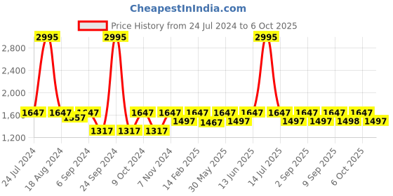 myntra.com VALIOSAA Black Block Pumps with Buckles valiosaa Price History Graph from 24 Jul 2024 to 6 Oct 2025