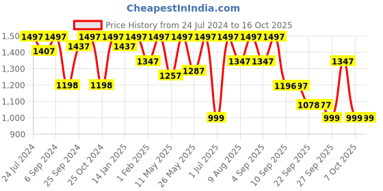myntra.com VALIOSAA Black Block Sandals valiosaa Price History Graph from 24 Jul 2024 to 14 Oct 2025