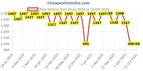 myntra.com VALIOSAA Black Block Sandals with Buckles valiosaa Price History Graph from 24 Jul 2024 to 11 Oct 2025