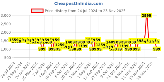 myntra.com VALIOSAA Black Embellished Ethnic Block Sandals valiosaa Price History Graph from 24 Jul 2024 to 23 Nov 2025