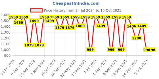 myntra.com VALIOSAA Black Ethnic Block Sandals valiosaa Price History Graph from 24 Jul 2024 to 10 Oct 2025