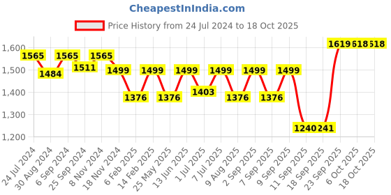 myntra.com VALIOSAA Black Kitten Heeled Boots valiosaa Price History Graph from 24 Jul 2024 to 17 Oct 2025