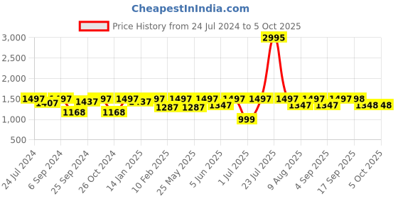 myntra.com VALIOSAA Black Party Block Sandals with Buckles valiosaa Price History Graph from 24 Jul 2024 to 4 Oct 2025