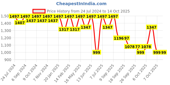 myntra.com VALIOSAA Black Party Wedge Sandals valiosaa Price History Graph from 24 Jul 2024 to 13 Oct 2025