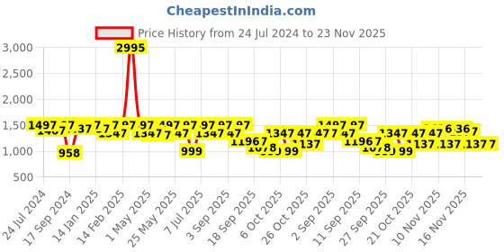 myntra.com VALIOSAA Black Party Wedge Sandals with Buckles 4 Inch Heels valiosaa Price History Graph from 24 Jul 2024 to 23 Nov 2025