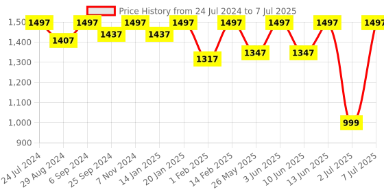 myntra.com VALIOSAA Black Printed Platform Sandals with Buckles valiosaa Price History Graph from 24 Jul 2024 to 7 Jul 2025
