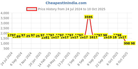 myntra.com VALIOSAA Black Printed Wedge Sandals with Buckles valiosaa Price History Graph from 24 Jul 2024 to 9 Oct 2025