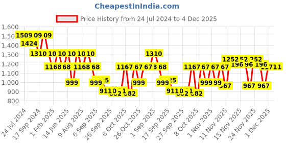 myntra.com VALIOSAA Black Pumps with Bows valiosaa Price History Graph from 24 Jul 2024 to 4 Dec 2025