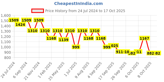myntra.com VALIOSAA Black Pumps with Bows valiosaa Price History Graph from 24 Jul 2024 to 16 Oct 2025
