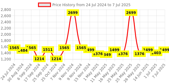 myntra.com VALIOSAA Black Solid Block Mules valiosaa Price History Graph from 24 Jul 2024 to 7 Jul 2025