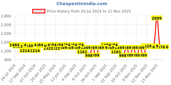 myntra.com VALIOSAA Black Solid Wedge Heels valiosaa Price History Graph from 24 Jul 2024 to 21 Nov 2025
