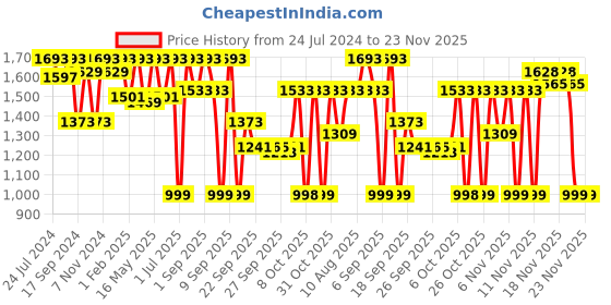 myntra.com VALIOSAA Black Stiletto Pumps valiosaa Price History Graph from 24 Jul 2024 to 22 Nov 2025