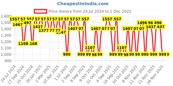 myntra.com VALIOSAA Black Stiletto Pumps with Bows valiosaa Price History Graph from 24 Jul 2024 to 30 Nov 2025