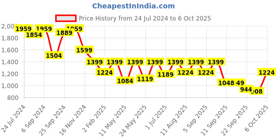 myntra.com VALIOSAA Black Textured Block Heeled Boots valiosaa Price History Graph from 24 Jul 2024 to 6 Oct 2025