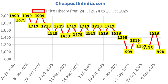 myntra.com VALIOSAA Black Textured Block Heeled Boots valiosaa Price History Graph from 24 Jul 2024 to 6 Oct 2025