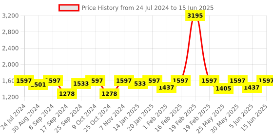 myntra.com VALIOSAA Black Textured Block Heels valiosaa Price History Graph from 24 Jul 2024 to 15 Jun 2025