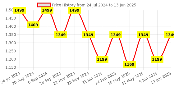 myntra.com VALIOSAA Black Textured Block Mules valiosaa Price History Graph from 24 Jul 2024 to 13 Jun 2025