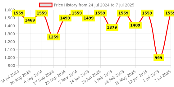 myntra.com VALIOSAA Black Textured Ethnic Block Sandals valiosaa Price History Graph from 24 Jul 2024 to 7 Jul 2025