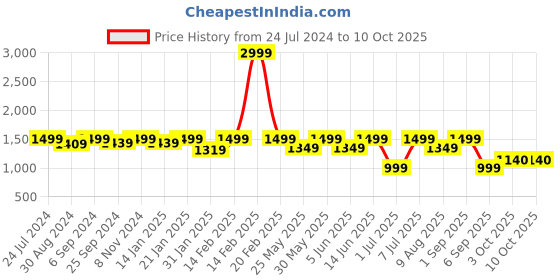 myntra.com VALIOSAA Black Textured Kitten Sandals with Bows valiosaa Price History Graph from 24 Jul 2024 to 10 Oct 2025