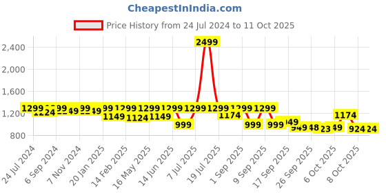 myntra.com VALIOSAA Black Textured Party Block Sandals with Buckles valiosaa Price History Graph from 24 Jul 2024 to 11 Oct 2025